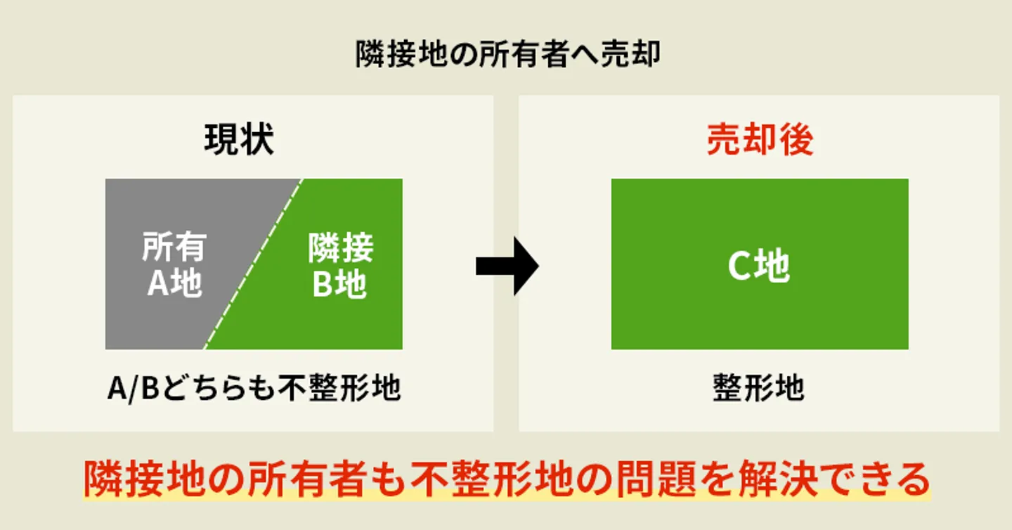 再建築不可物件　隣地に売却する