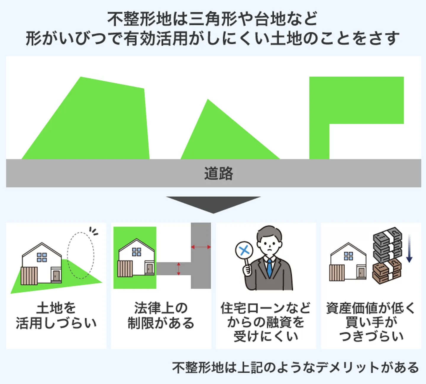 不整形地は三角形や台地など 形がいびつで有効活用がしにくい土地のことをさす