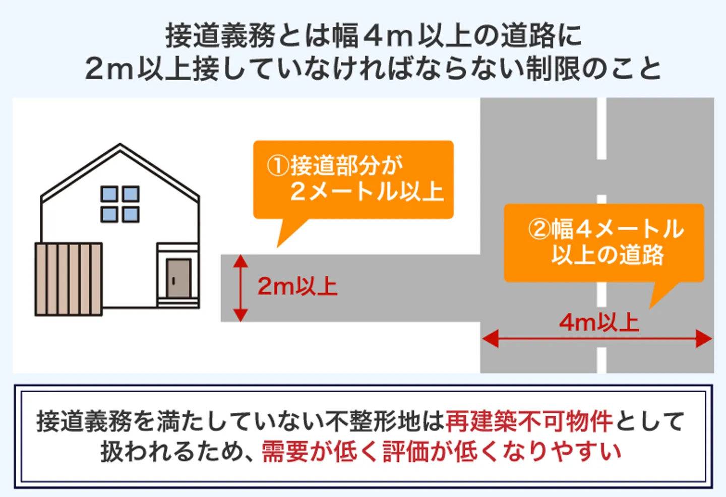 接道義務とは幅4m以上の道路に 2m以上接していなければならない制限のこと