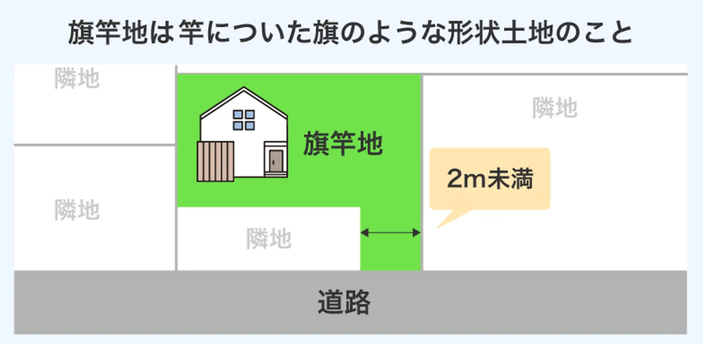 旗竿地は竿についた旗のような形状土地のこと