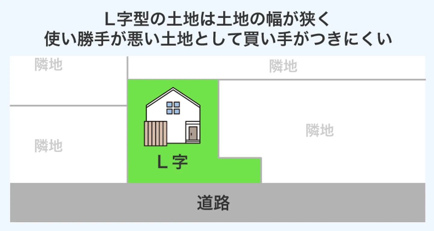 L字型の土地は土地の幅が狭く 使い勝手が悪い土地として買い手がつきにくい