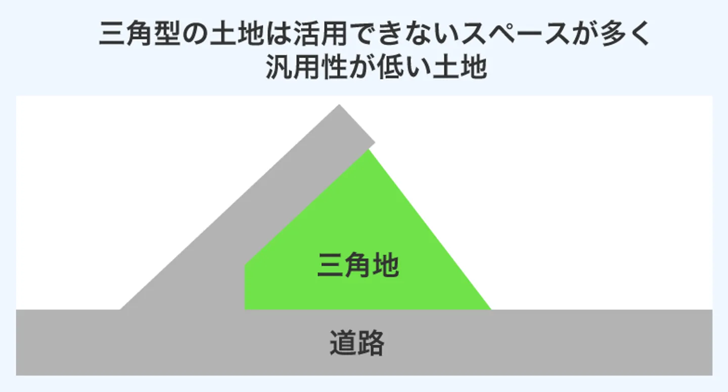 三角型の土地は活用できないスペースが多く 汎用性が低い土地