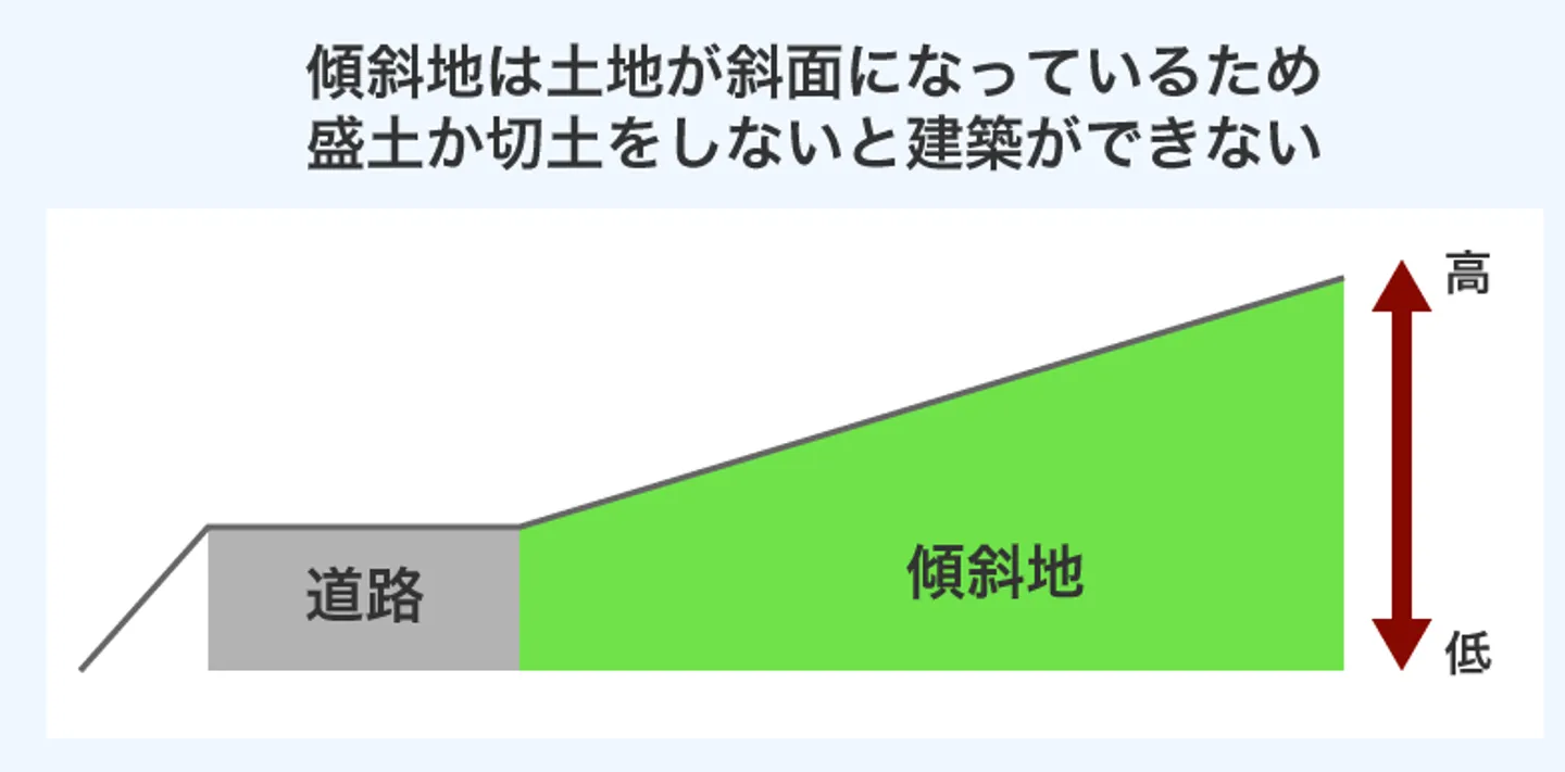 傾斜地は土地が斜面になっているため 盛土か切土をしないと建築ができない