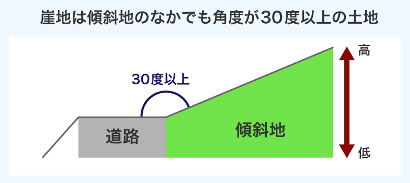 崖地は傾斜地のなかでも角度が30度以上の土地