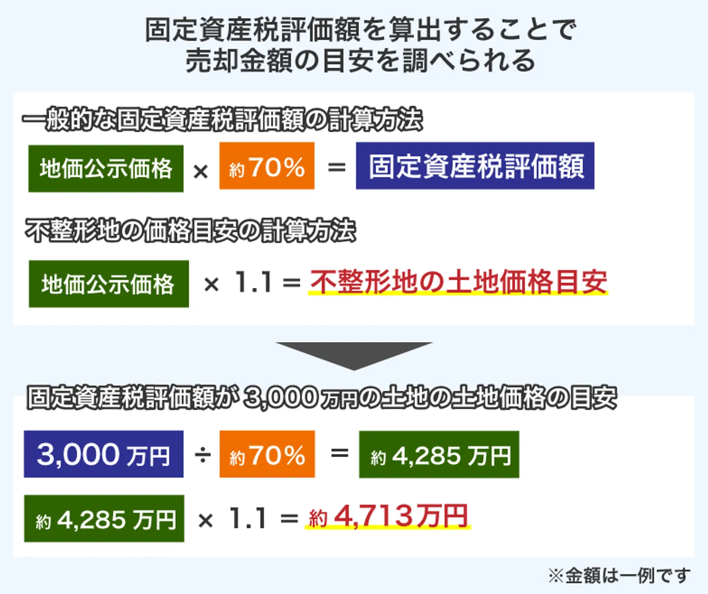 固定資産税評価額を算出することで 売却金額の目安を調べられる