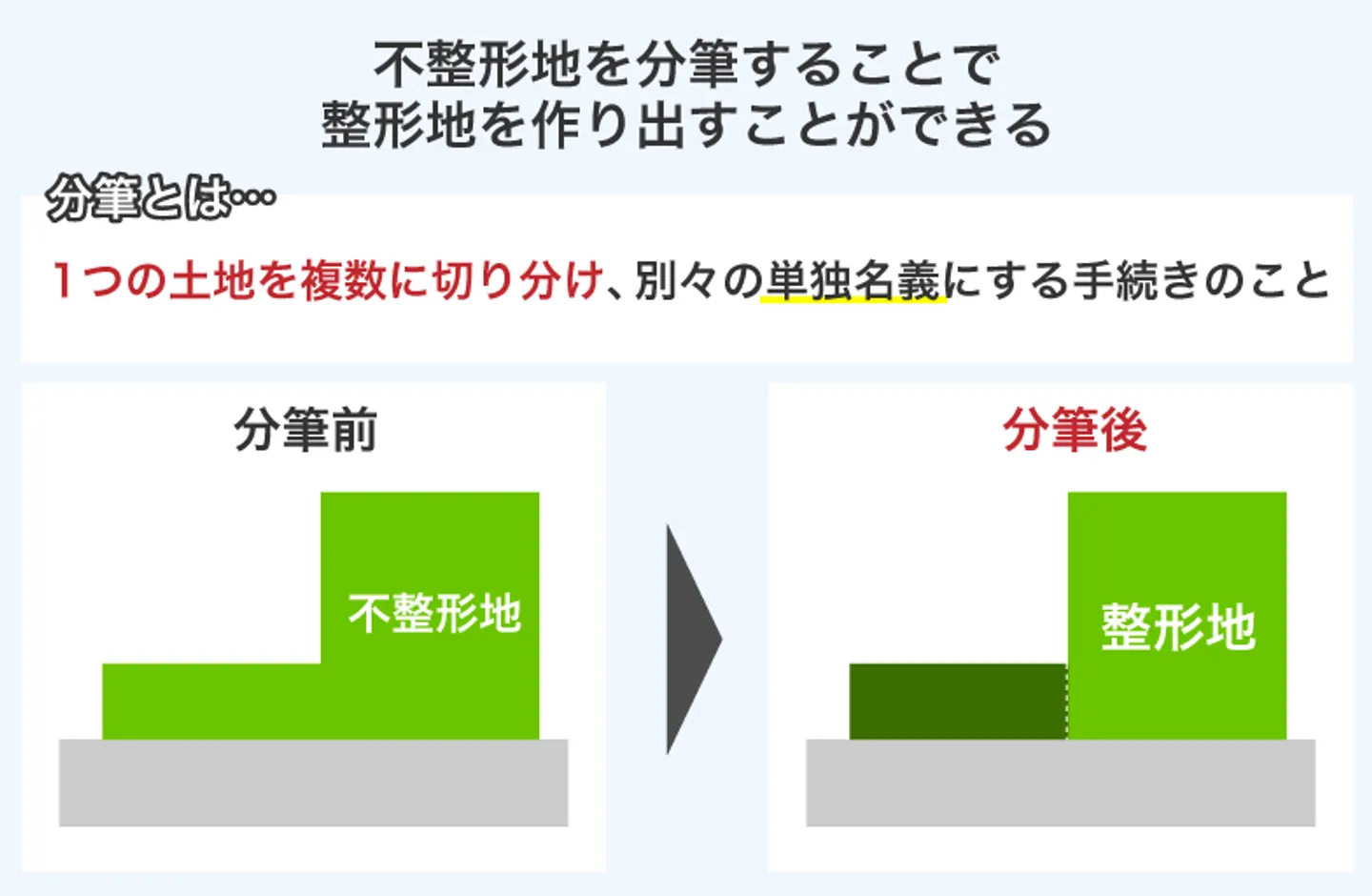 不整形地を分筆することで 整形地を作り出すことができる