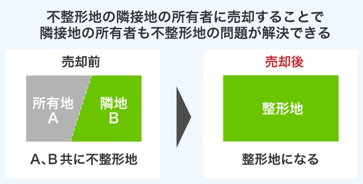 不整形地の隣接地の所有者に売却することで 隣接地の所有者も不整形地の問題が解決できる
