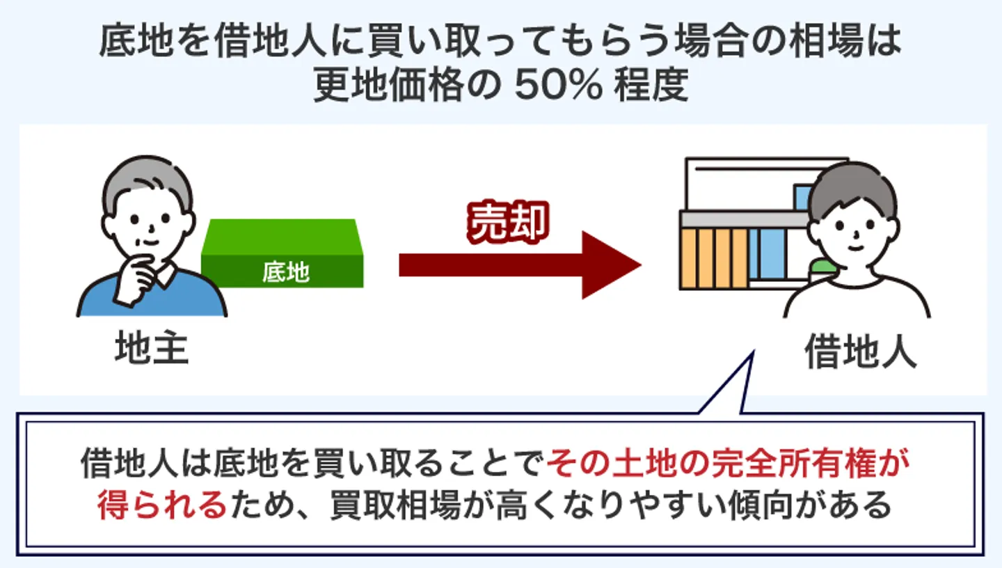 底地を借地人に買い取ってもらう場合の相場は 更地価格の50%程度