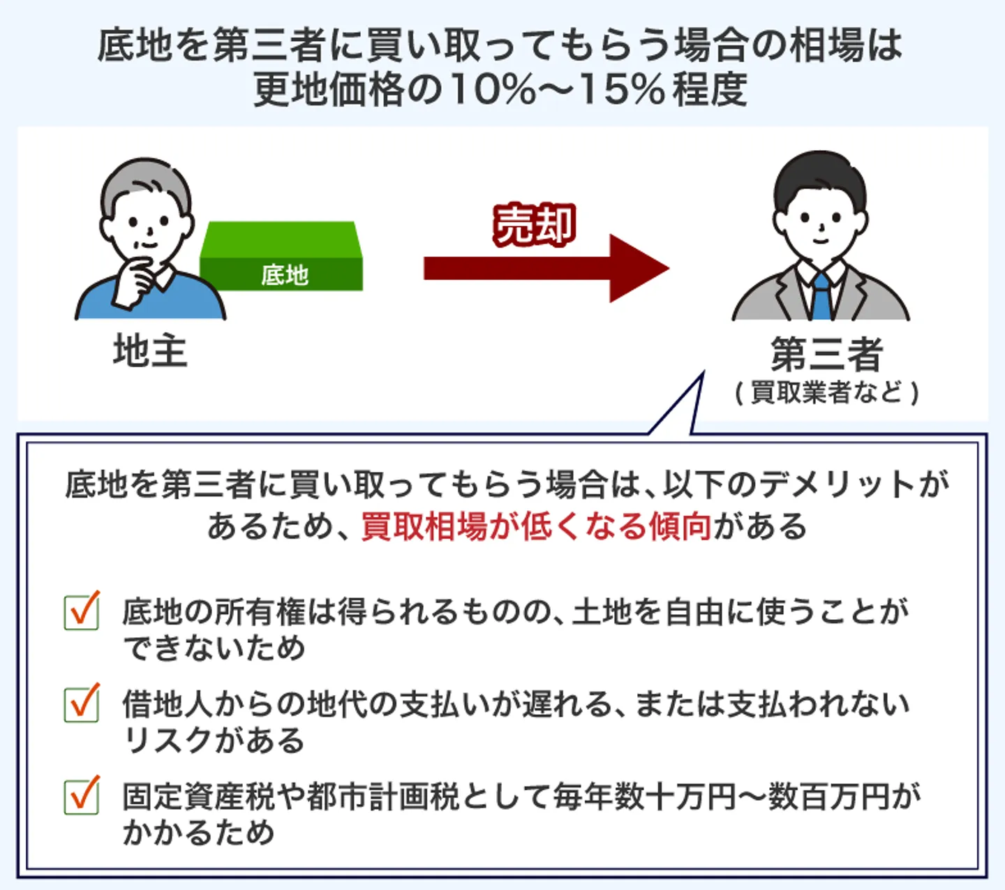 底地を第三者に買い取ってもらう場合の相場は 更地価格の10%〜15%程度