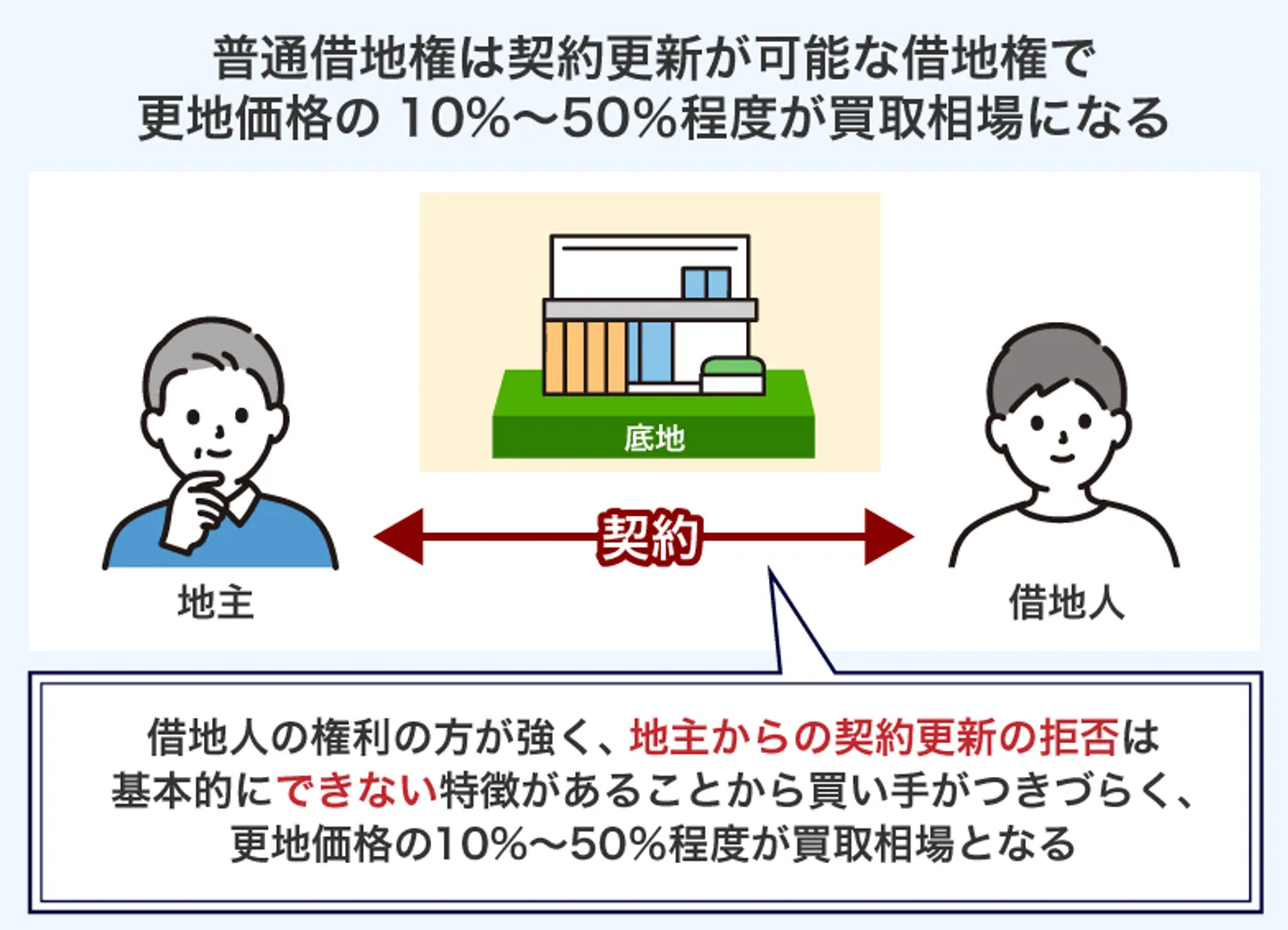 普通借地権は契約更新が可能な借地権で 更地価格の10%〜50％程度が買取相場になる