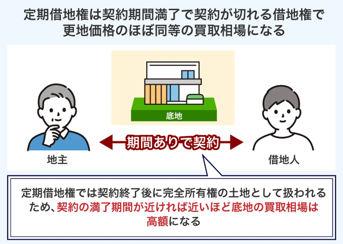 定期借地権は契約期間満了で契約が切れる借地権で 更地価格のほぼ同等の買取相場になる