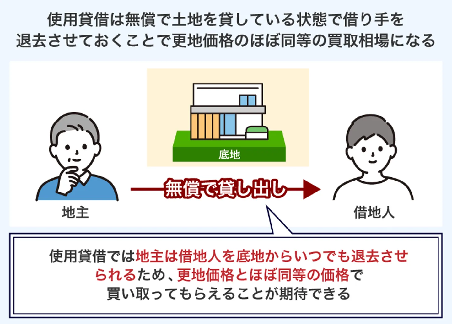 使用貸借は無償で土地を貸している状態で借り手を 退去させておくことで更地価格のほぼ同等の買取相場になる