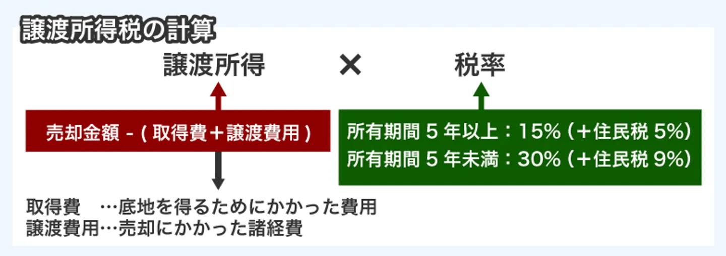 譲渡所得税の計算