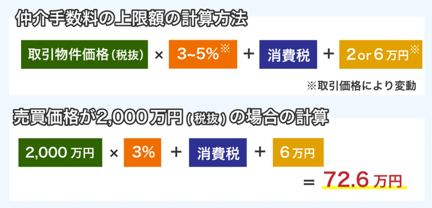 仲介手数料の上限額の計算方法