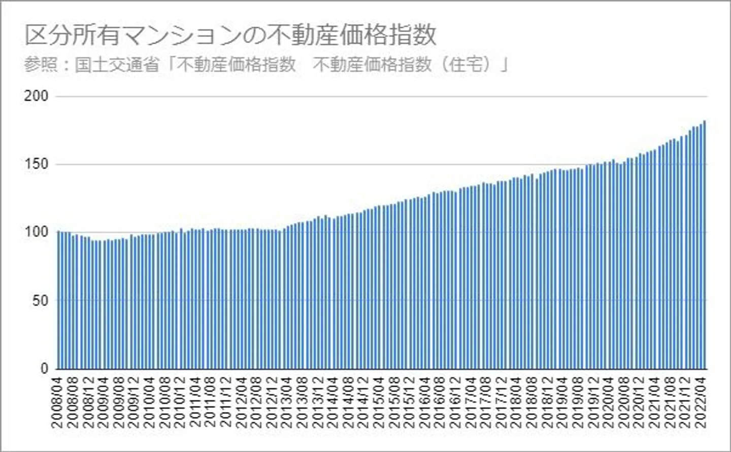 区分所有マンションの不動産価格指数