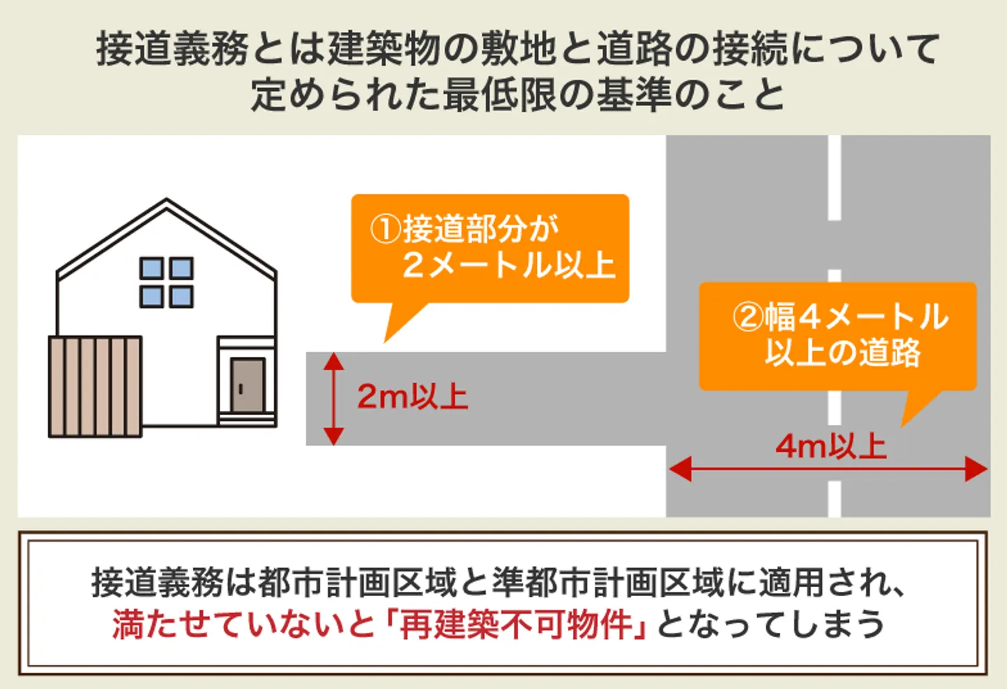 接道義務とは建築物の敷地と道路の接続について 定められた最低限の基準のこと