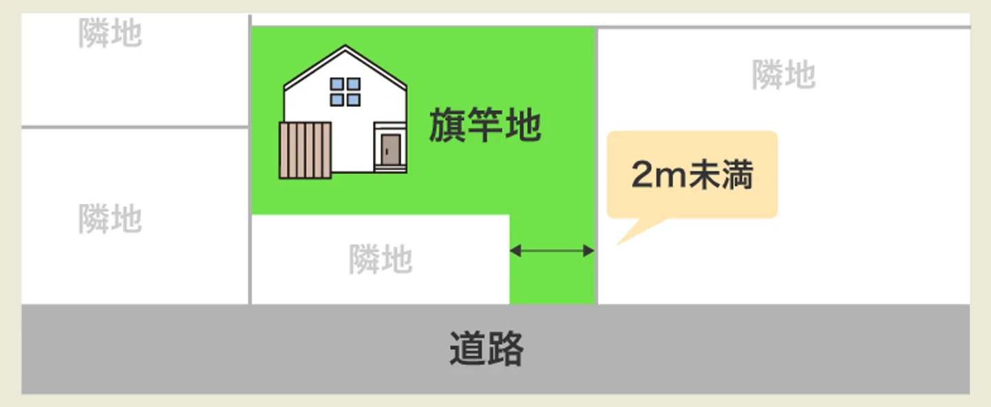 旗竿地イメージ