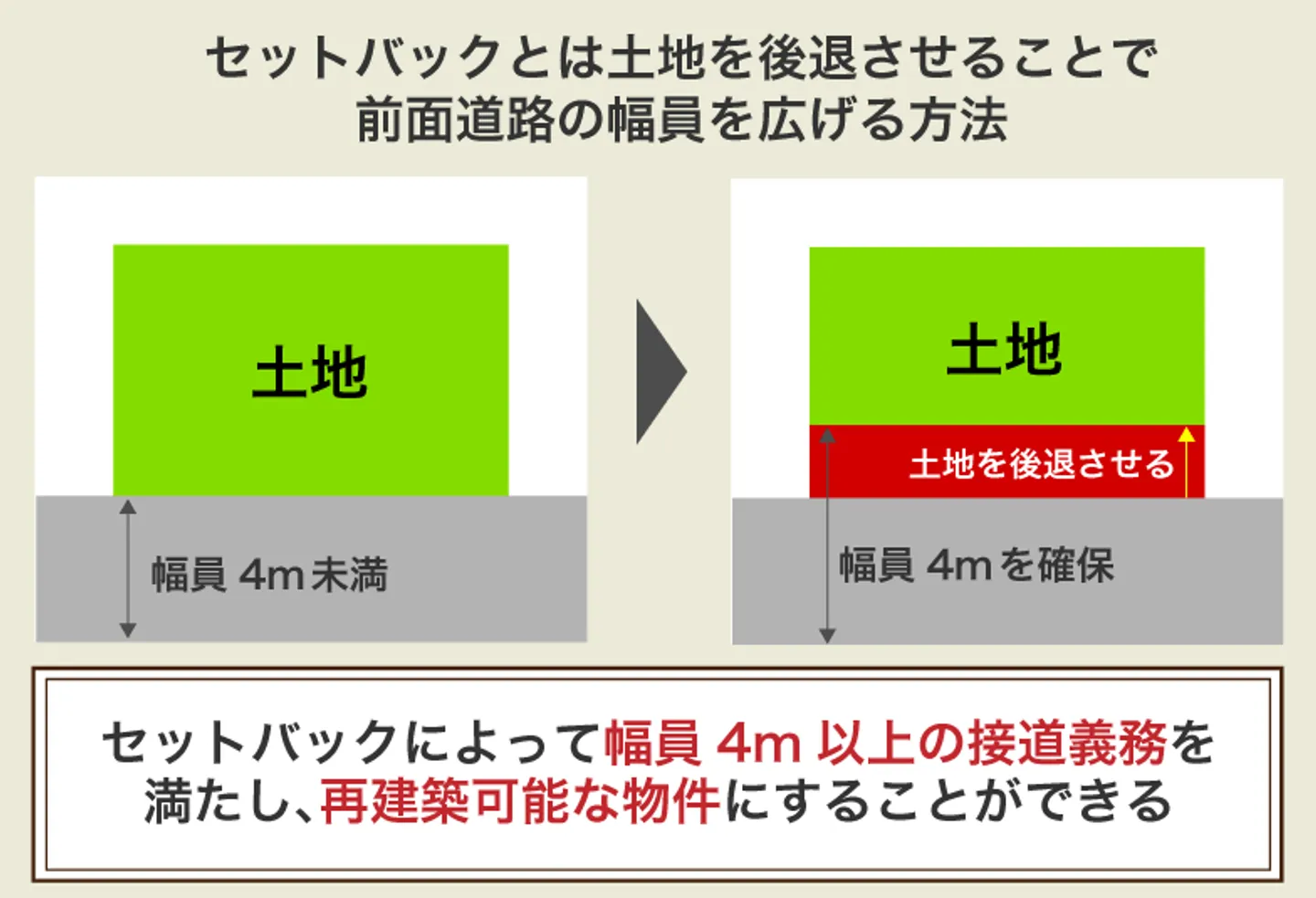 セットバックとは土地を後退させることで 前面道路の幅員を広げる方法