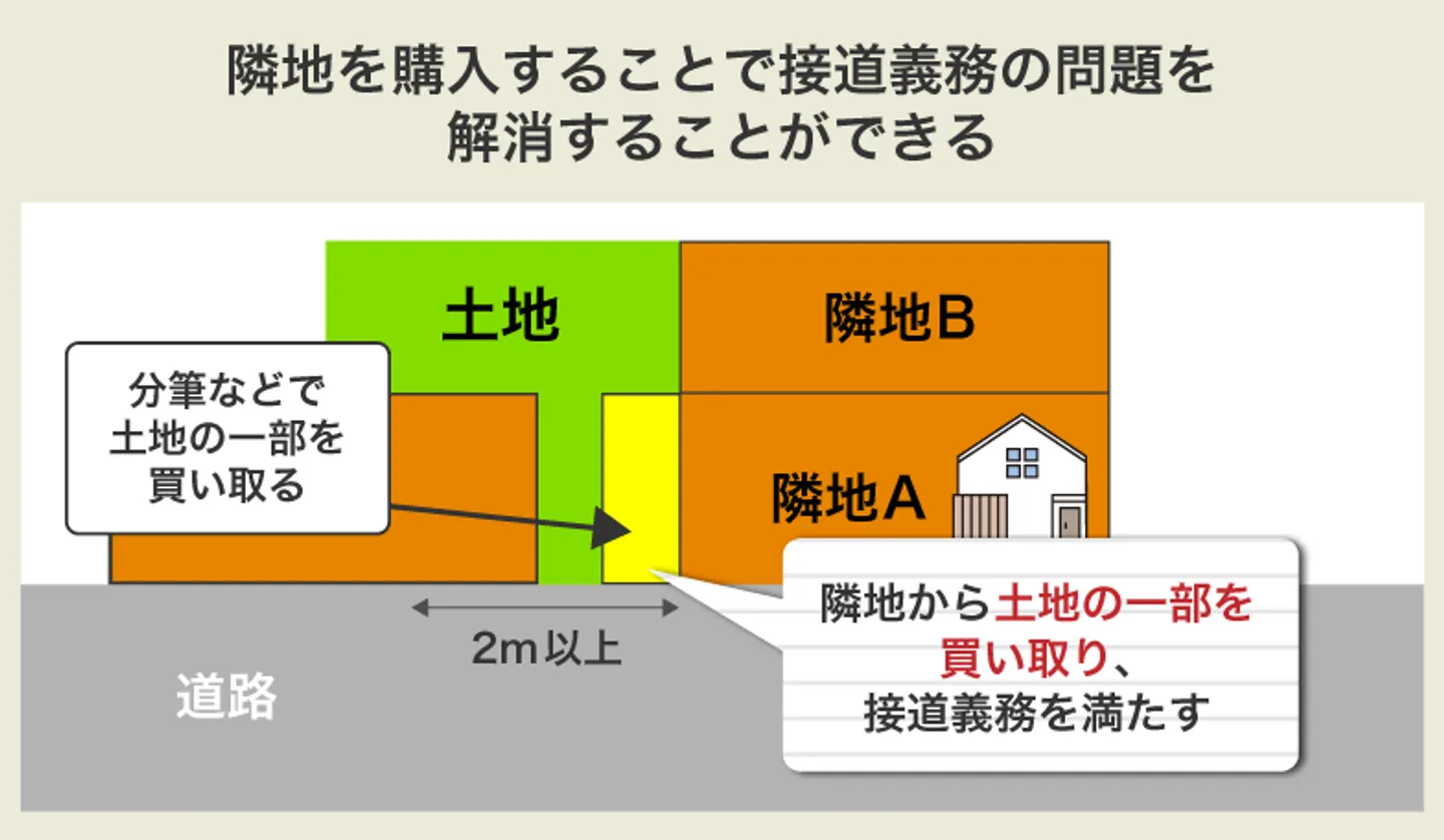 隣地を購入することで接道義務の問題を解消できる