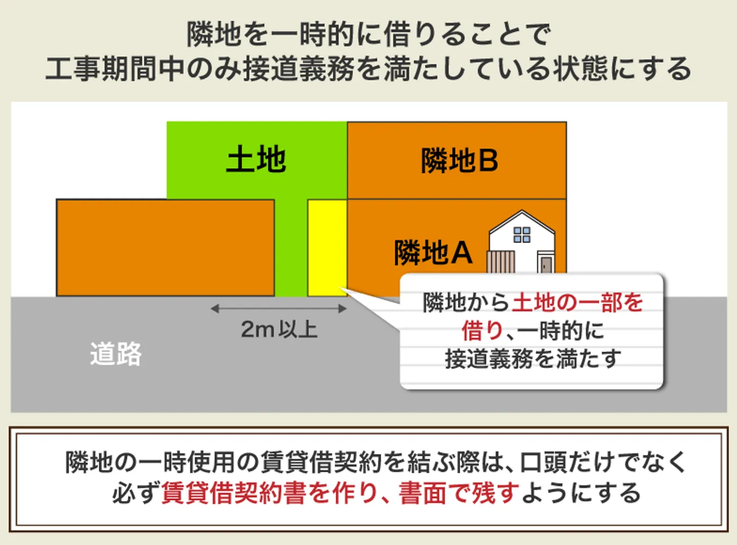 隣地を一時的に借りることで 工事期間中のみ接道義務を満たしている状態にする