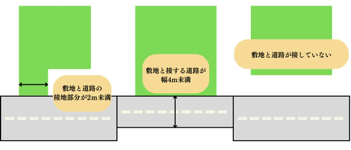 接道義務違反の種類