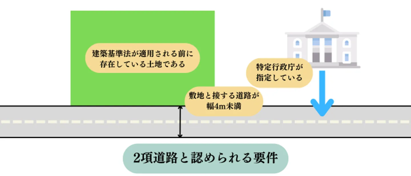 2項道路と認められると接道義務違反にならない