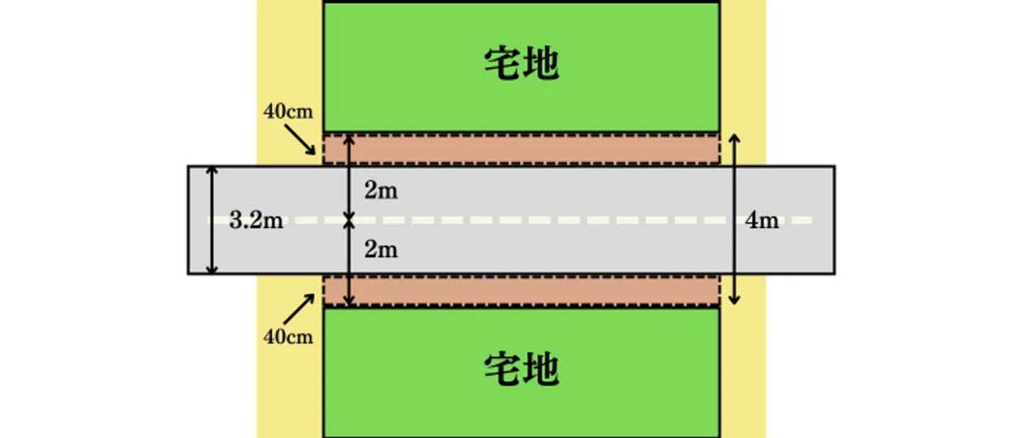 向かい側が住宅であるケースのセットバックルール