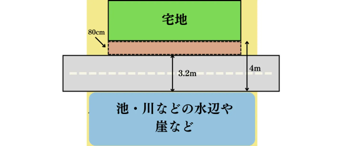 向かい側が池や川、崖などの場合のセットバックルール