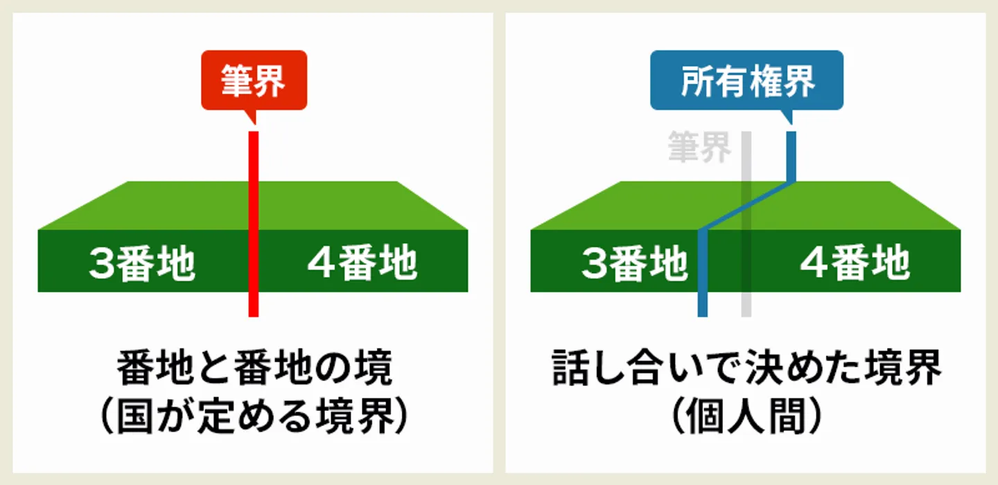 土地　筆界と所有権界