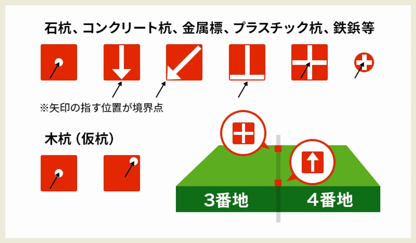 土地の境界標