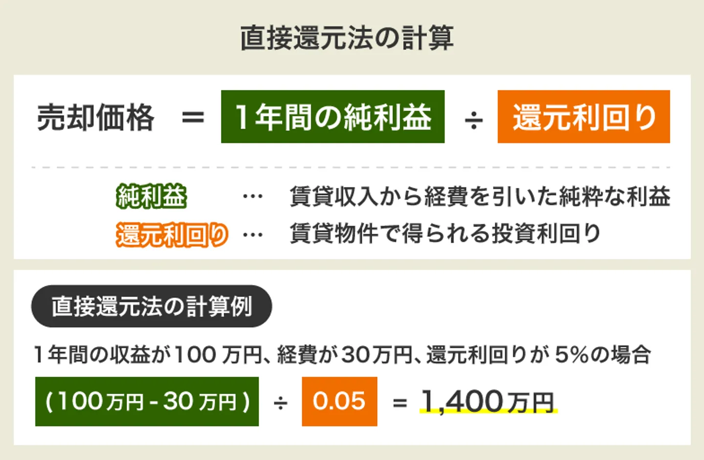 直接還元法の計算