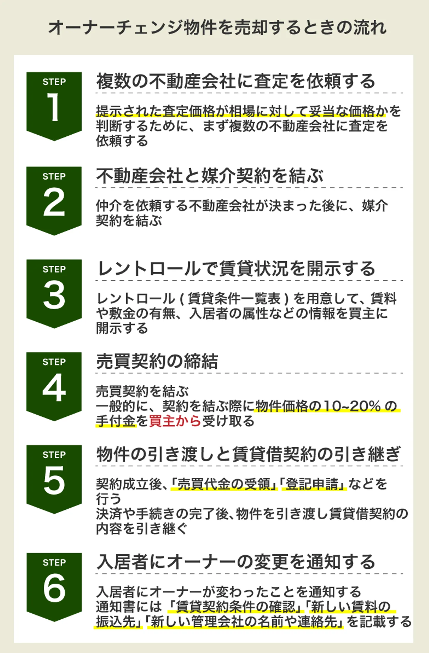 オーナーチェンジ物件を売却するときの流れ