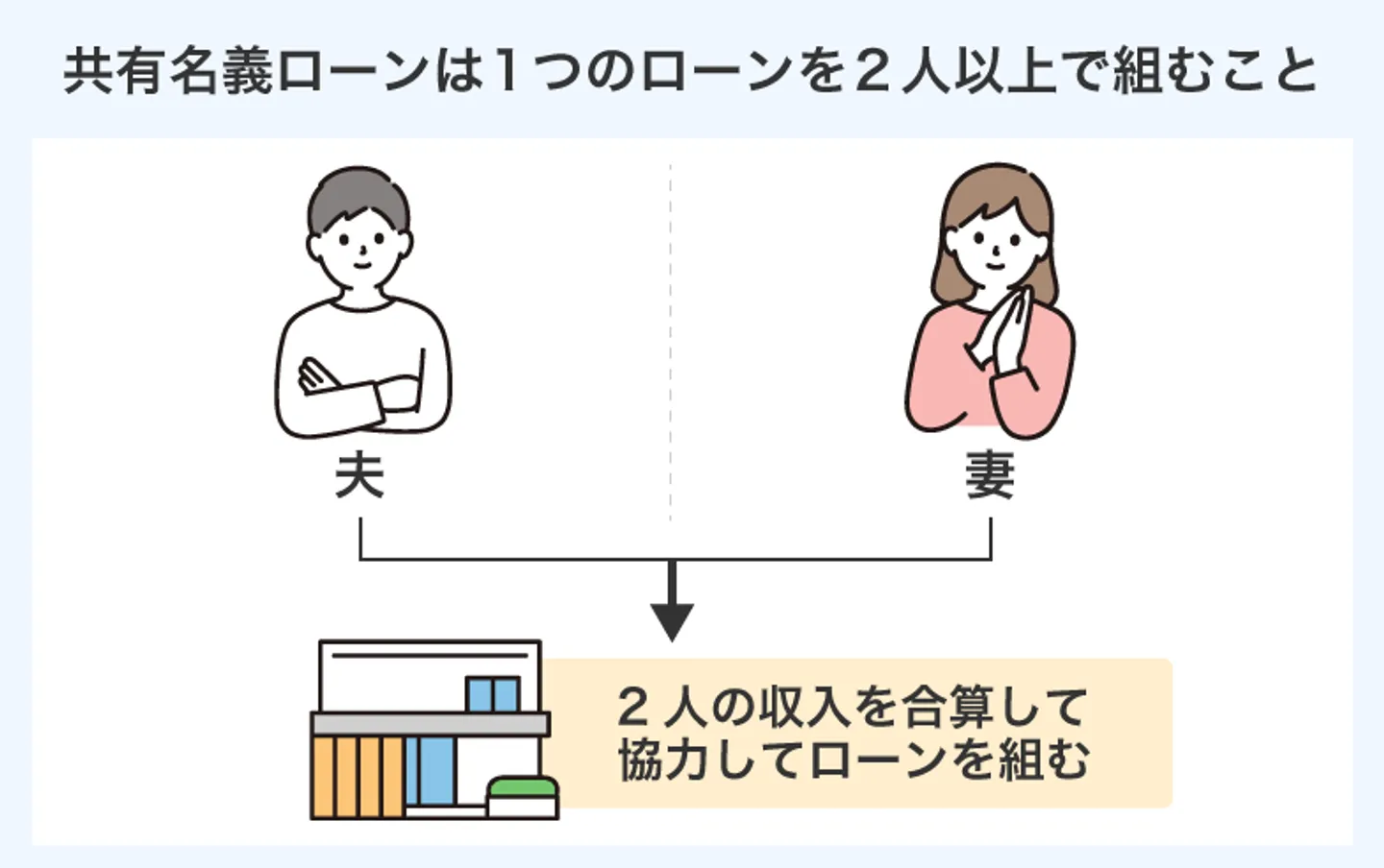 共有名義ローンは1つのローンを2人以上で組むこと