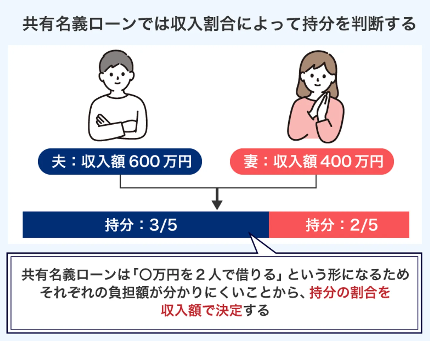 共有名義ローンでは収入割合によって持分を判断する