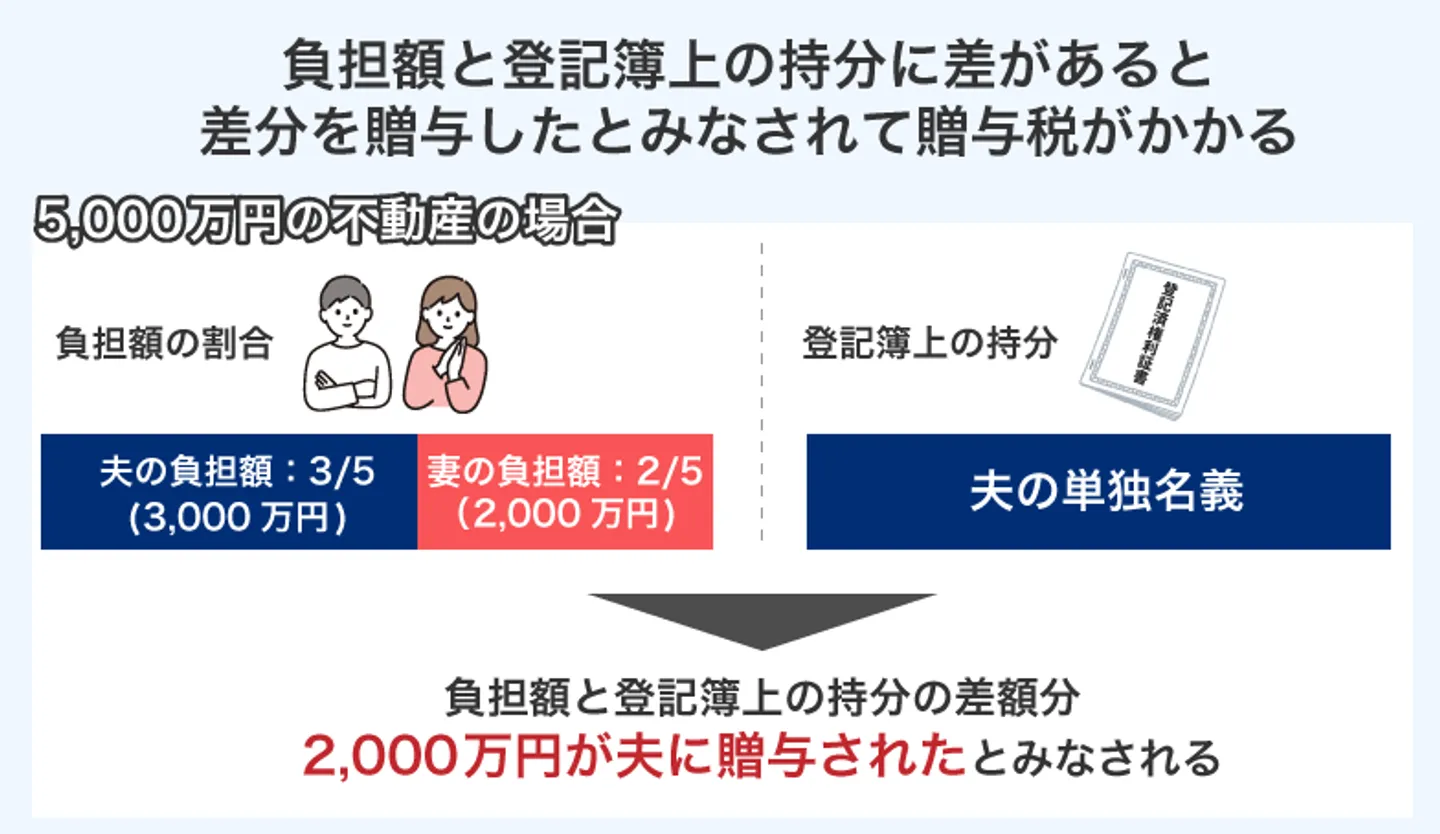 負担額と登記簿上の持分に差があると 差分を贈与したとみなされて贈与税がかかる