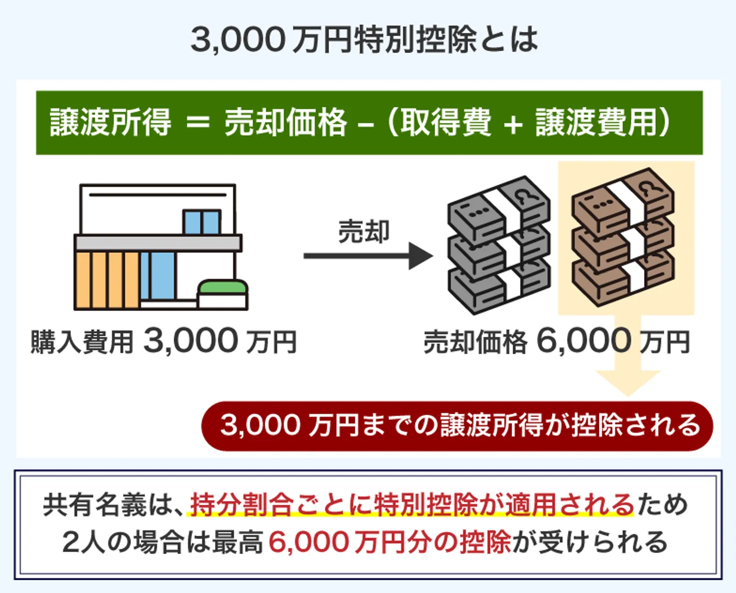 3,000万円特別控除とは