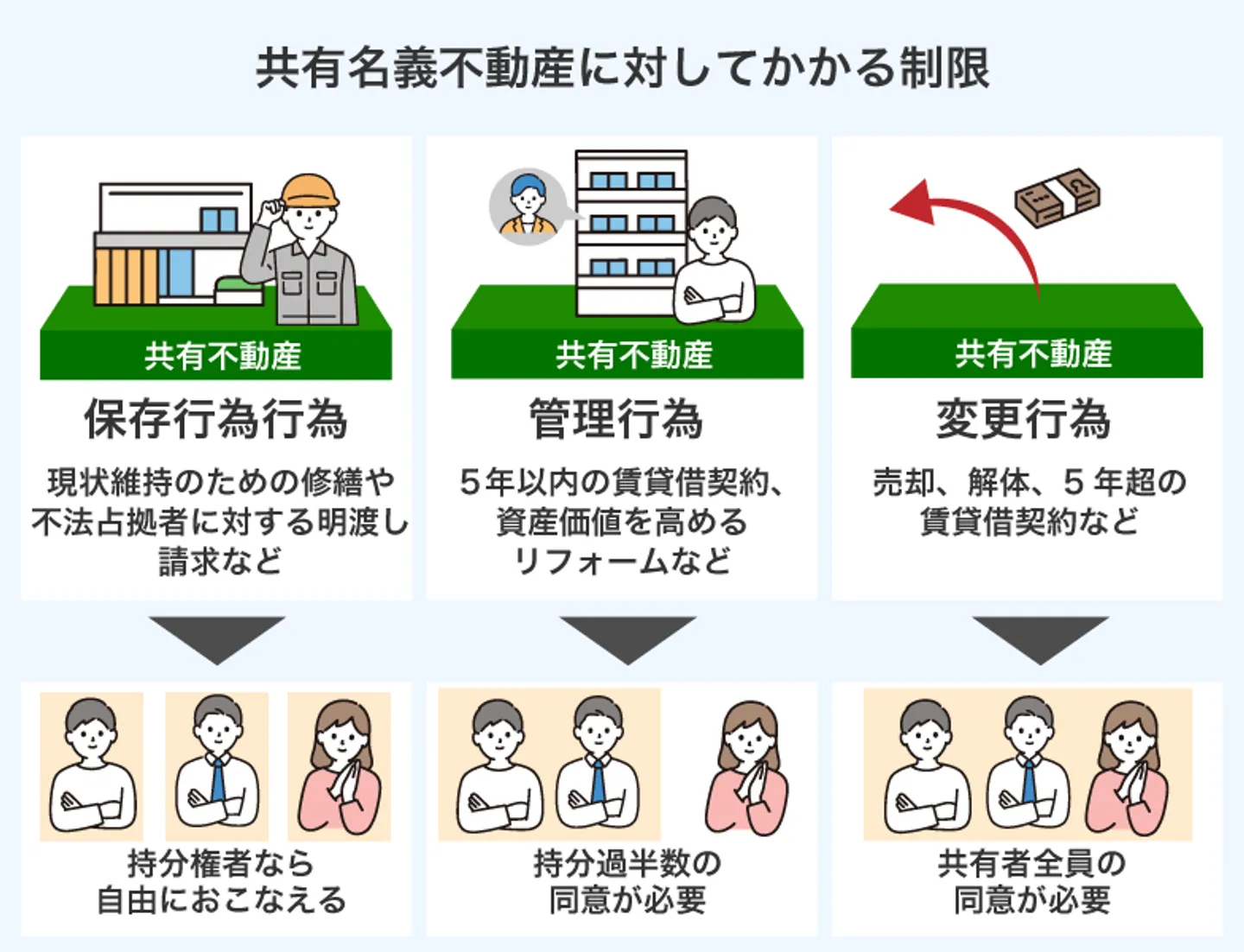 共有名義不動産に対してかかる制限