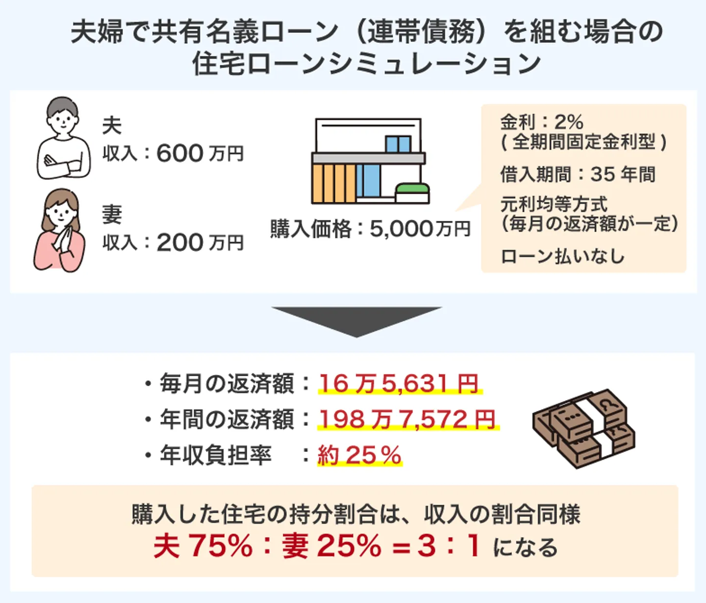 夫婦で共有名義ローン（連帯債務型）を組む場合の 住宅ローンシミュレーション