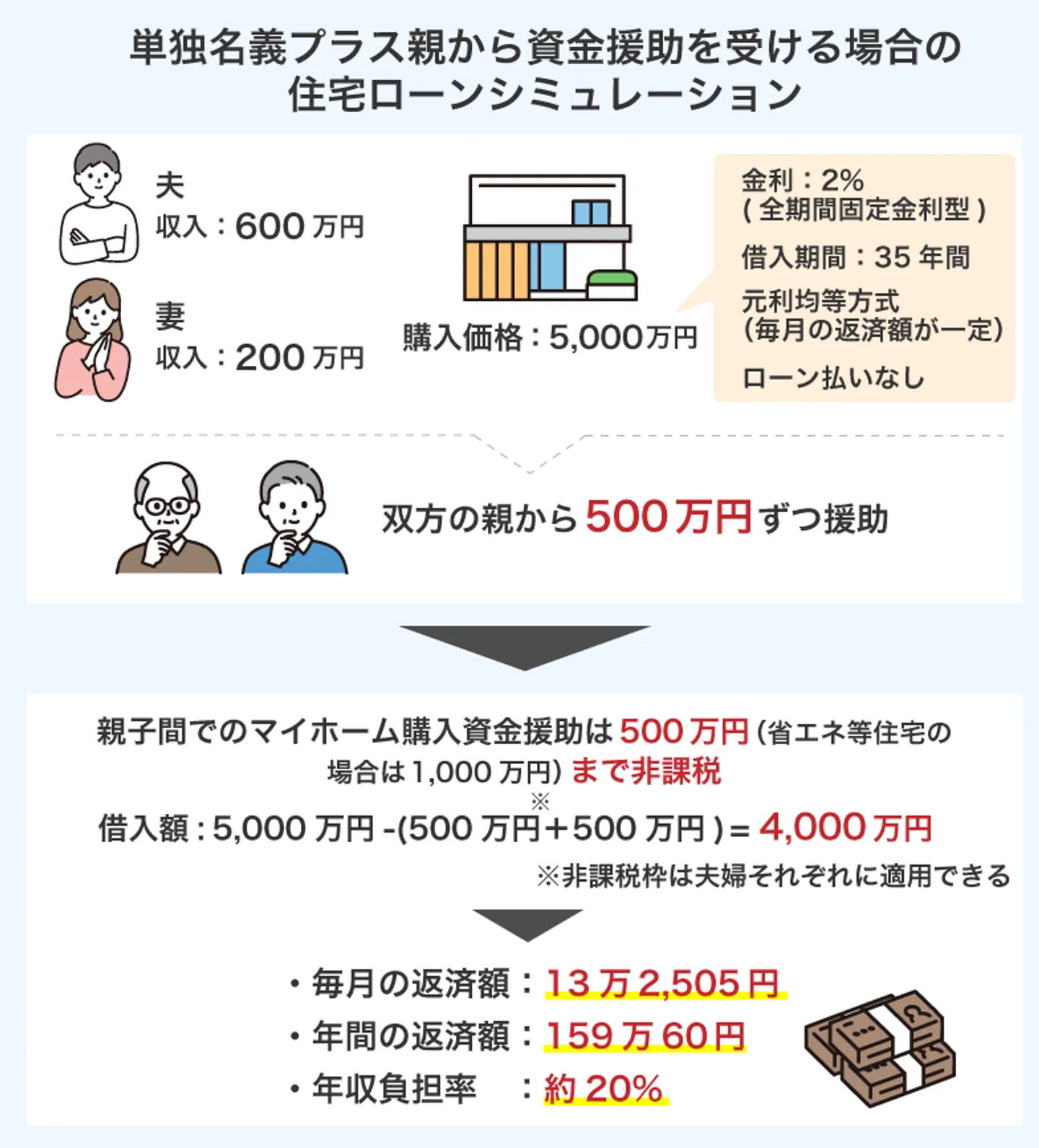 単独名義プラス親から資金援助を受ける場合の 住宅ローンシミュレーション