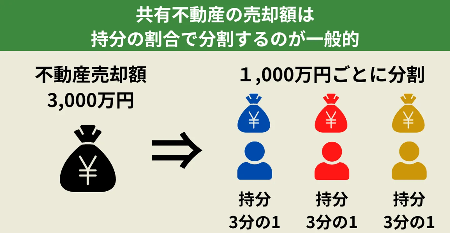 共有不動産の売却額の分け方