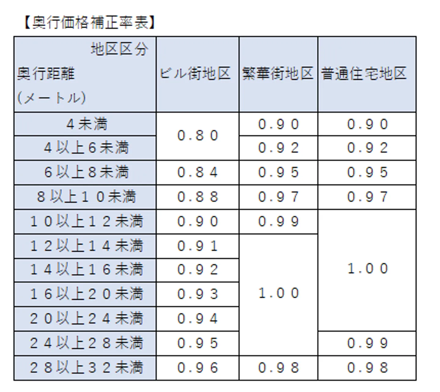 奥行価格補正率