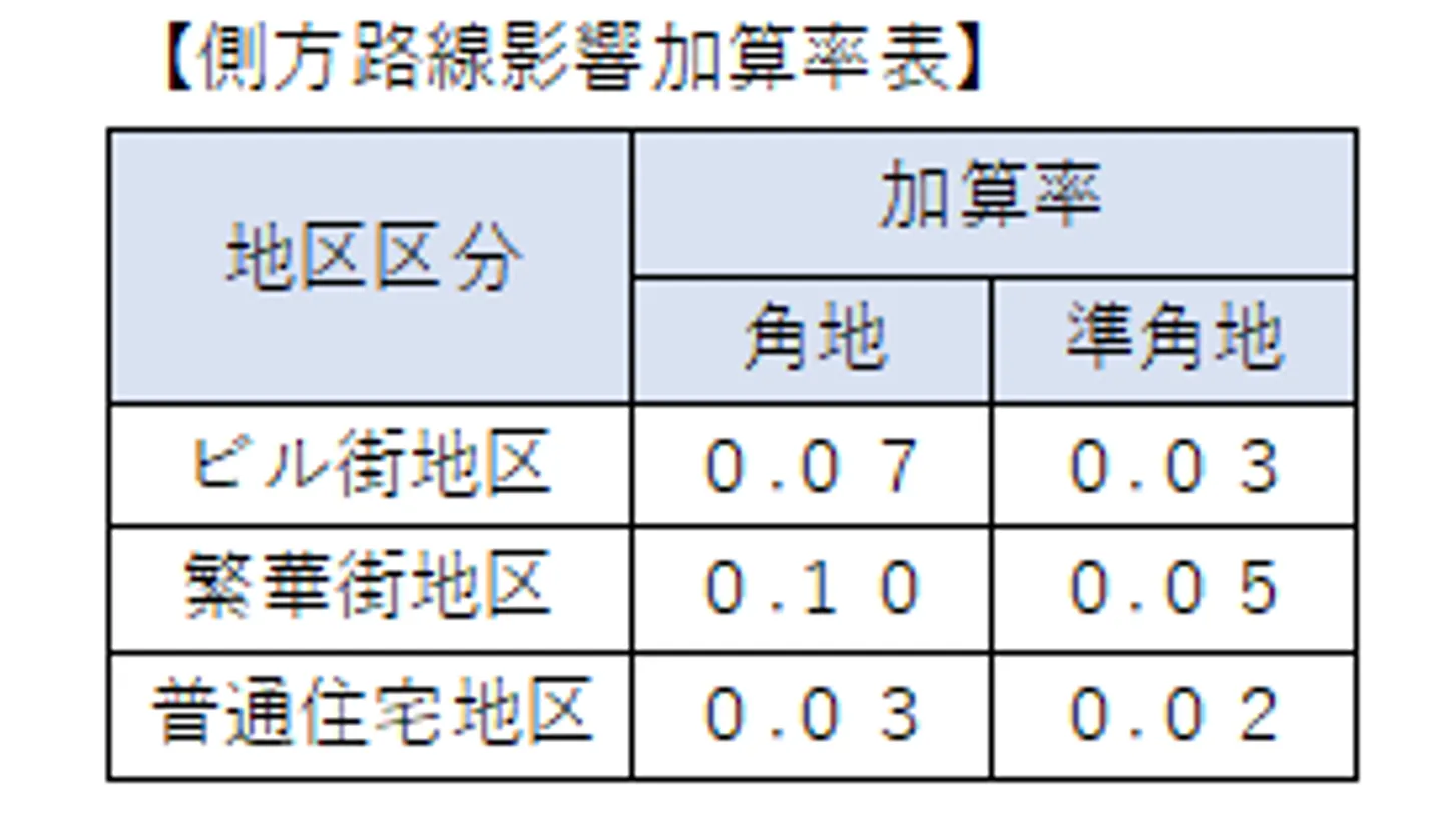 側方路線影響加算率