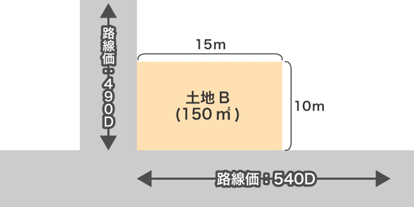 路線価