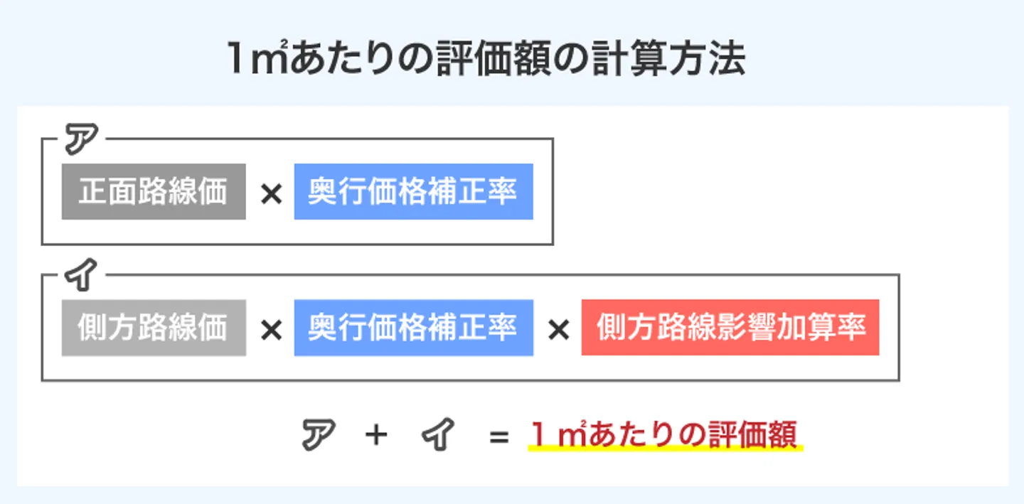 1㎡あたりの評価額の計算方法