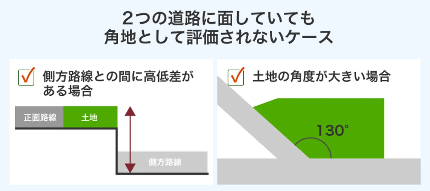 2つの道路に面していても 角地として評価されないケース