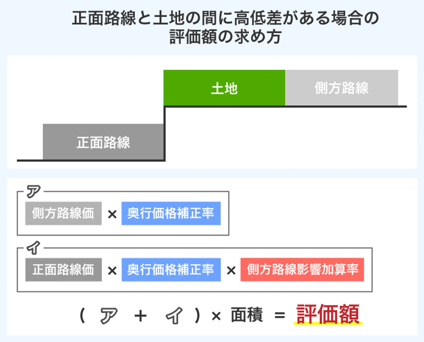 正面路線と土地の間に高低差がある場合の 評価額の求め方