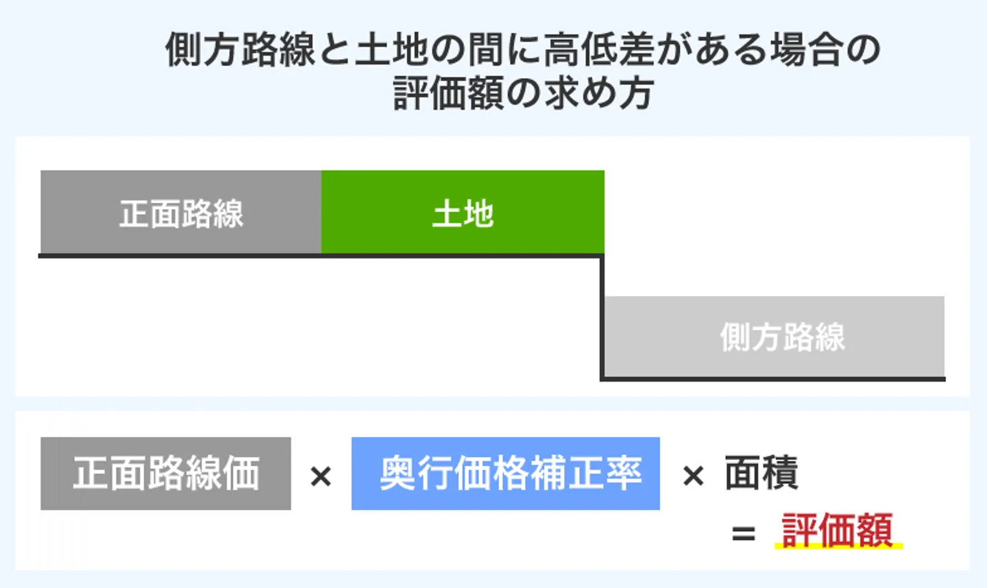 側方路線と土地の間に高低差がある場合の 評価額の求め方