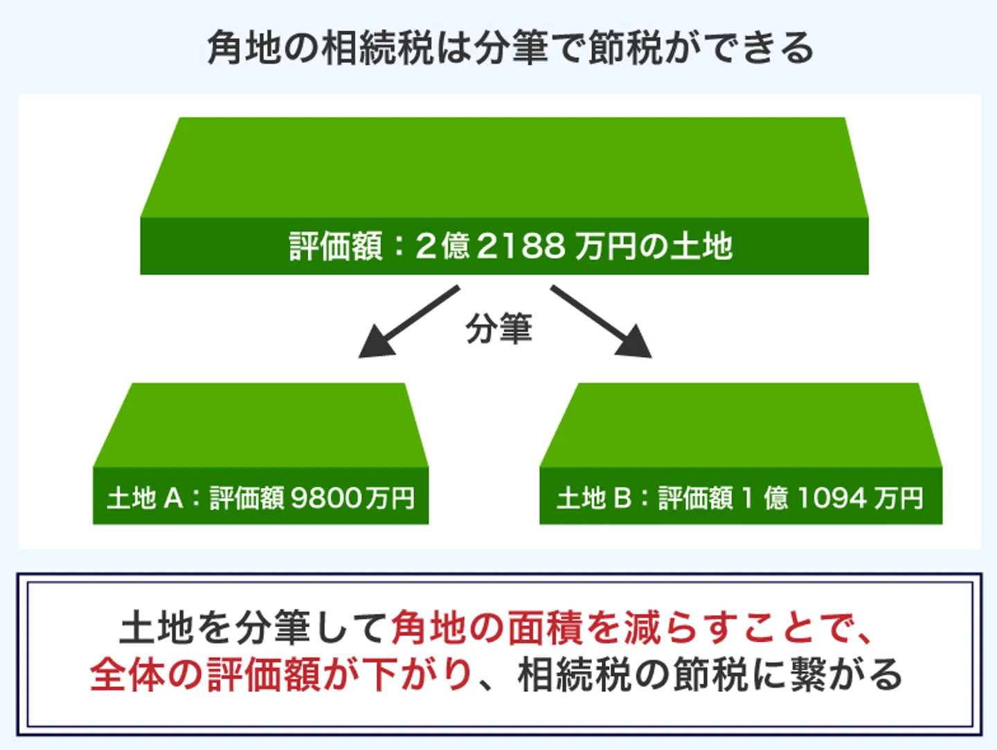 角地の相続税は分筆で節税ができる