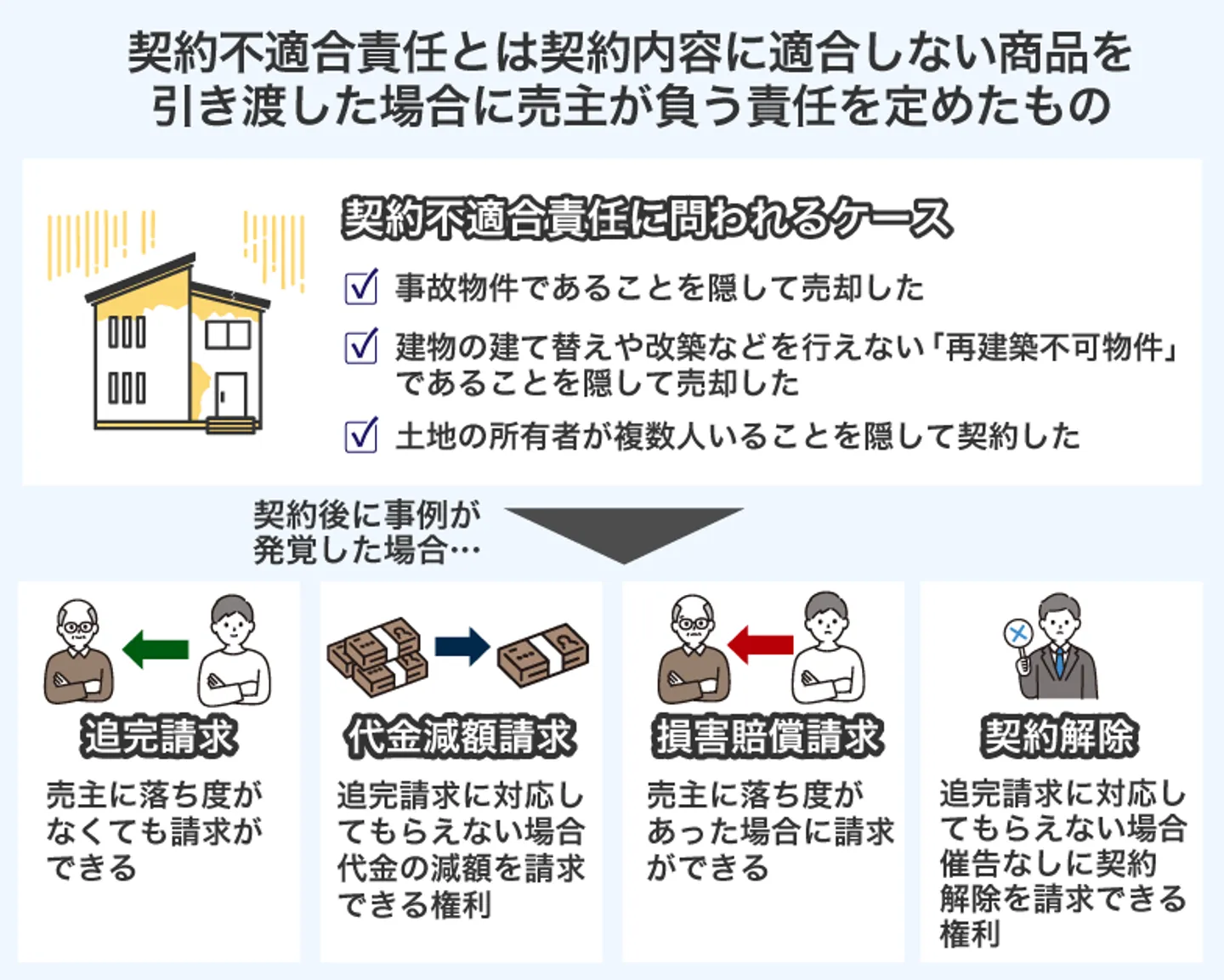 契約不適合責任とは契約内容に適合しない商品を 引き渡した場合に売主が負う責任を定めたもの