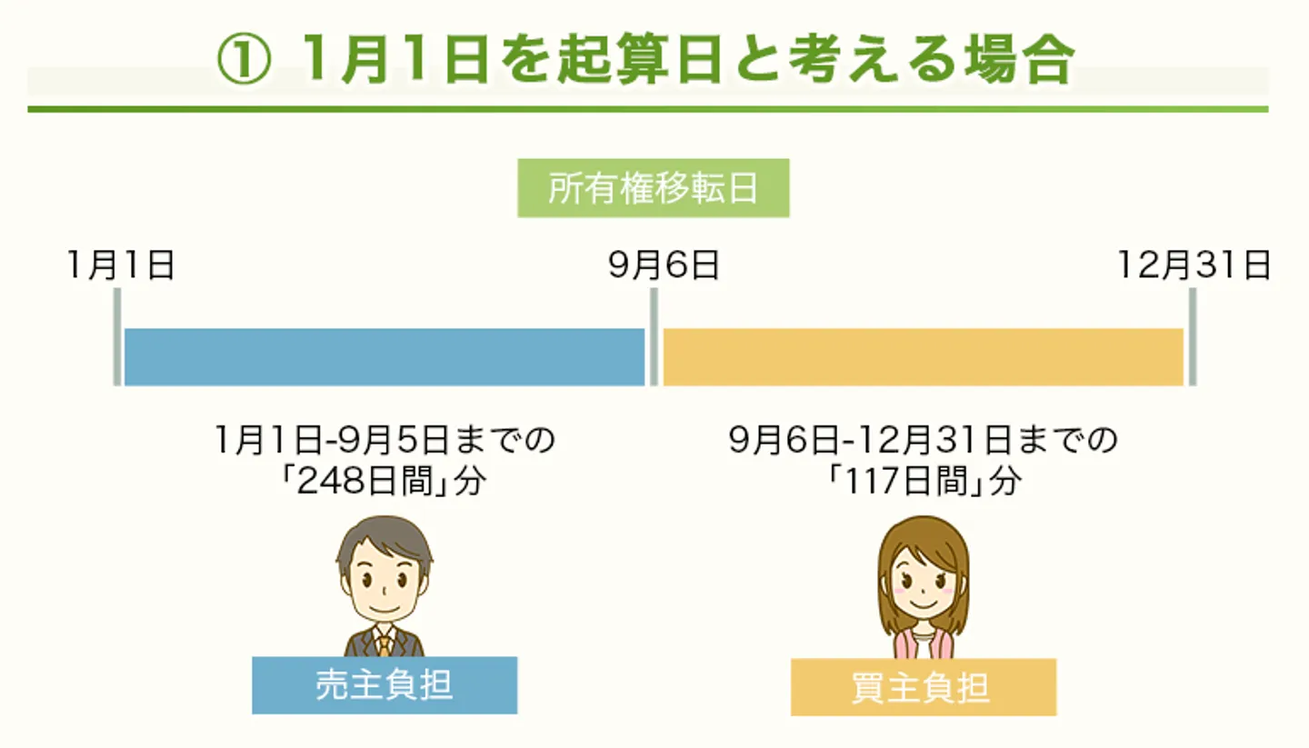 固定資産税の精算（1）